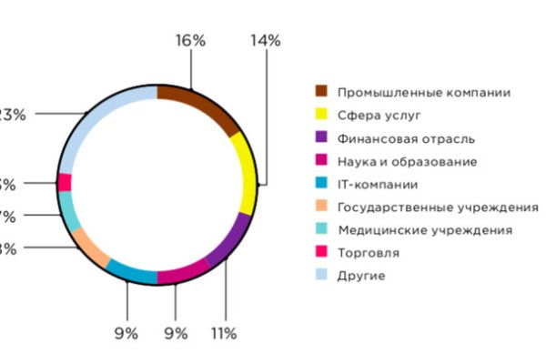 Сайт mega тор